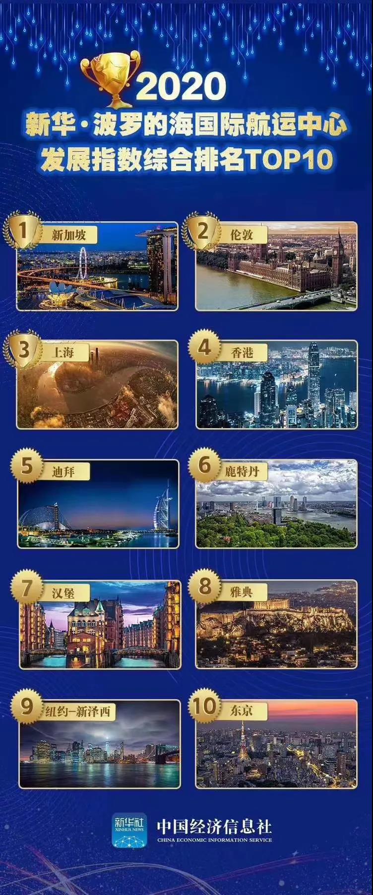 上海首次跻身国际航运中心排名前三强！(图1)